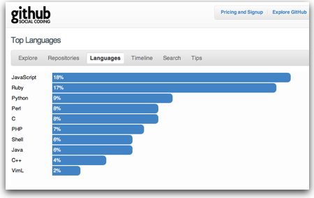 Githublanguages